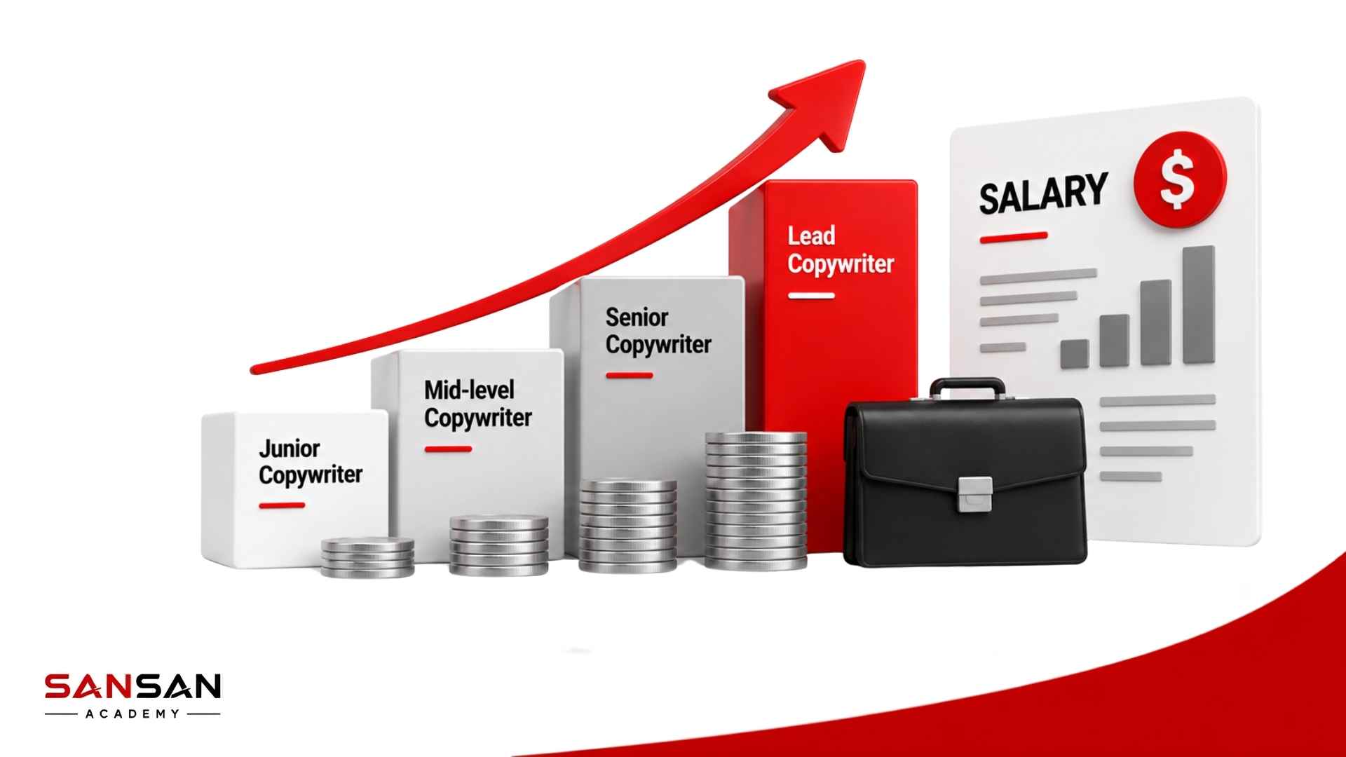 Mức lương Copywriter thay đổi theo kinh nghiệm, cấp độ và phạm vi công việc