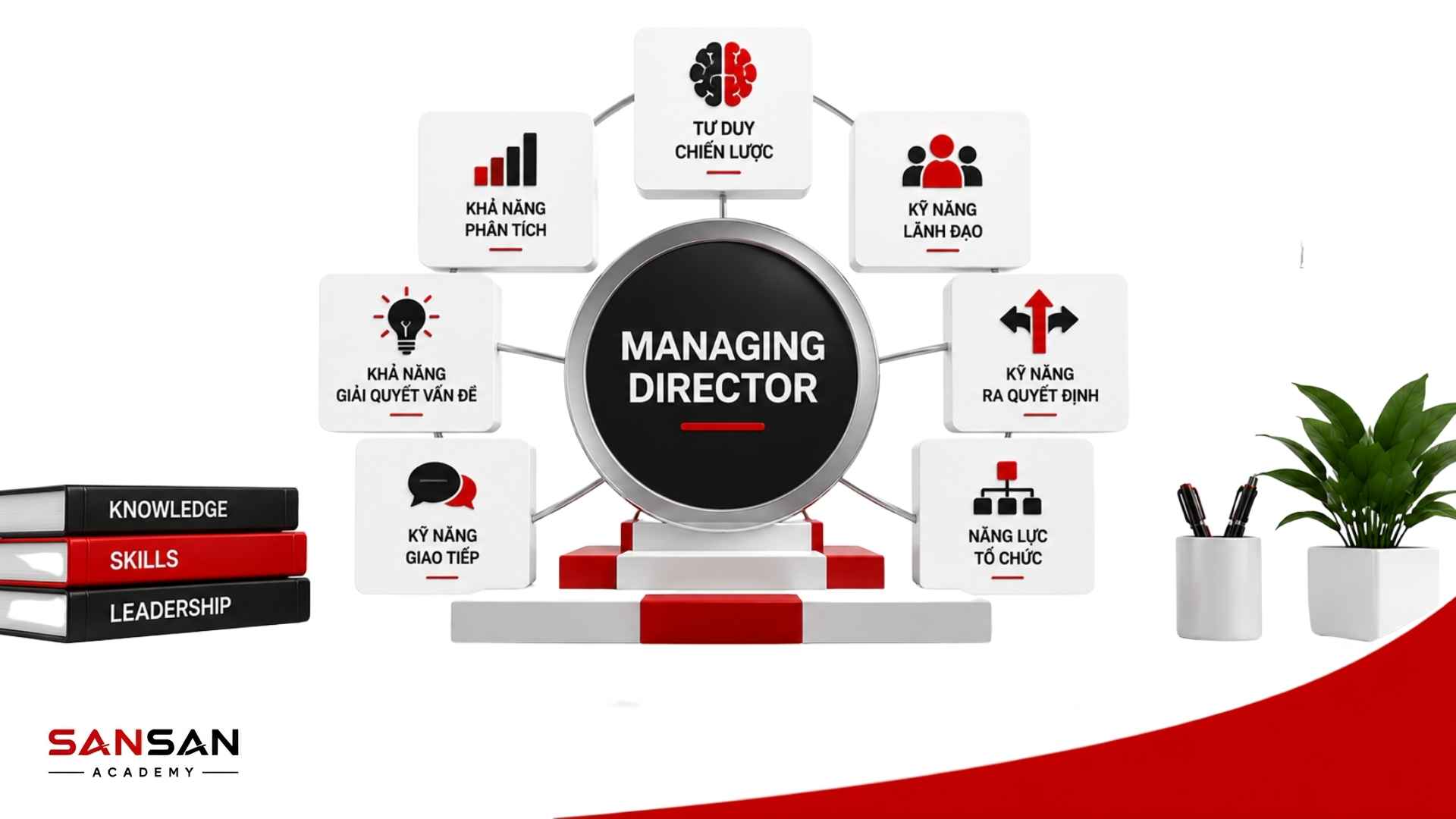 Năng lực cần có của Managing Director gồm tư duy chiến lược, phân tích, lãnh đạo, ra quyết định, tổ chức và giao tiếp