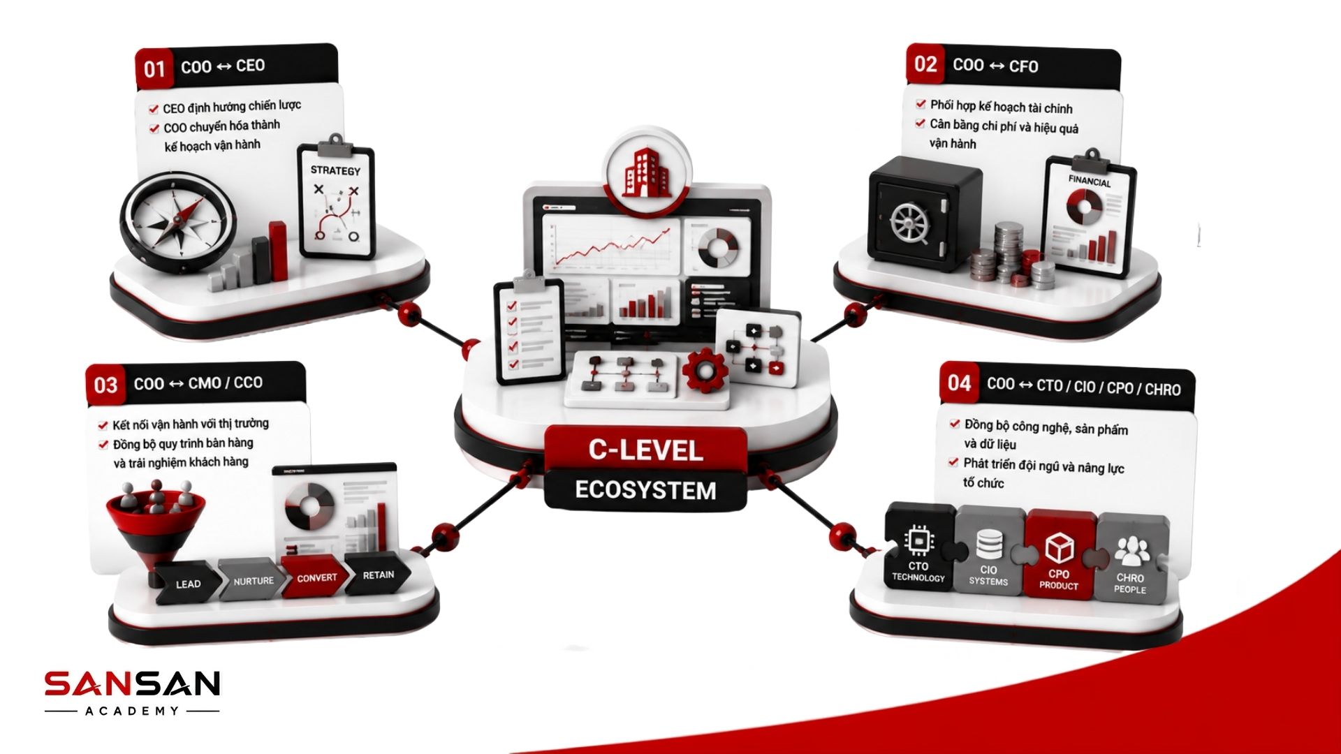 Các năng lực cần có của COO gồm tư duy chiến lược, lãnh đạo, quản trị vận hành, phân tích dữ liệu và tài chính