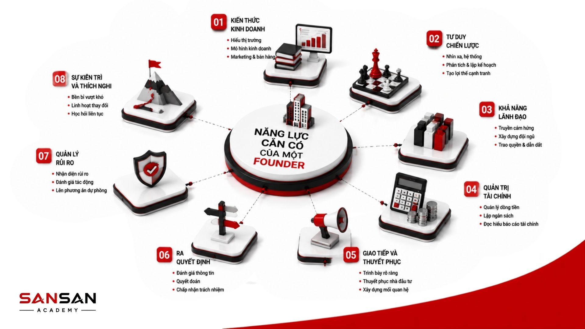 8 năng lực cần có của Founder gồm kiến thức kinh doanh, tư duy chiến lược, lãnh đạo, tài chính và quản lý rủi ro