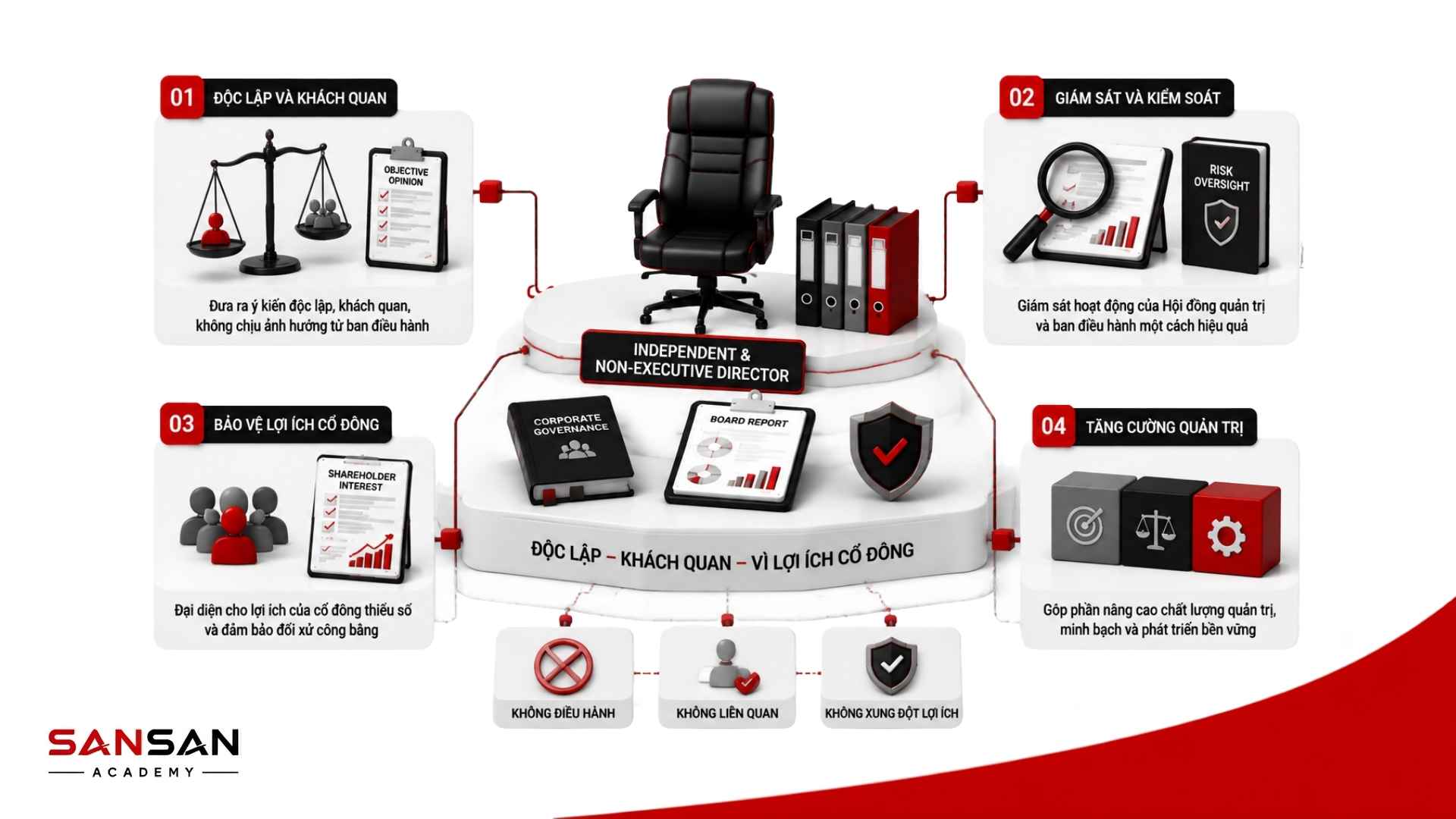 Năng lực cần có của thành viên BOD về chiến lược, lãnh đạo, tài chính, rủi ro và ra quyết định