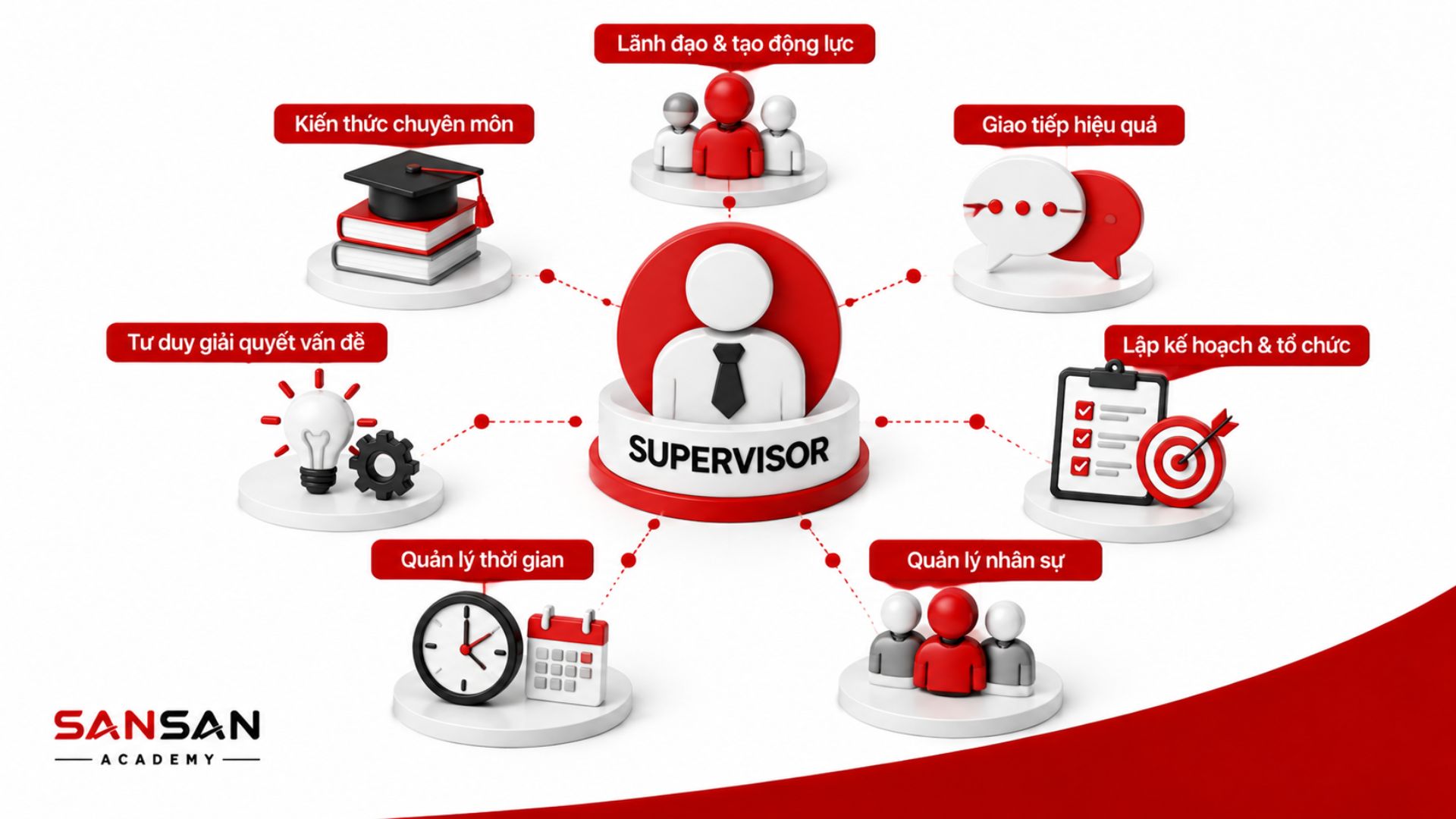 Năng lực cần có của Supervisor trong quản lý đội ngũ