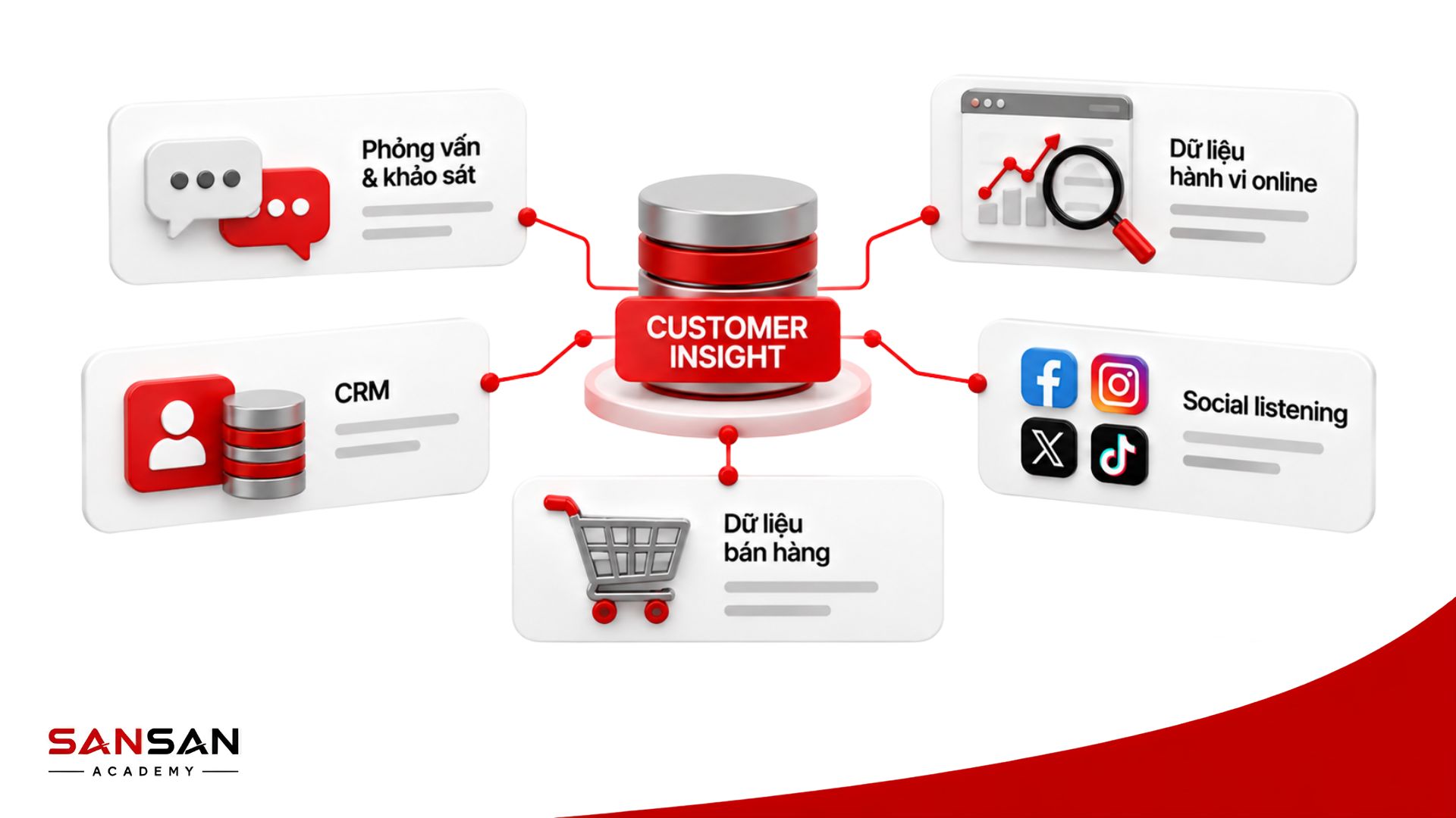 Các nguồn dữ liệu nghiên cứu Customer Insight gồm phỏng vấn, khảo sát, CRM, Social Listening, hành vi online và dữ liệu bán hàng
