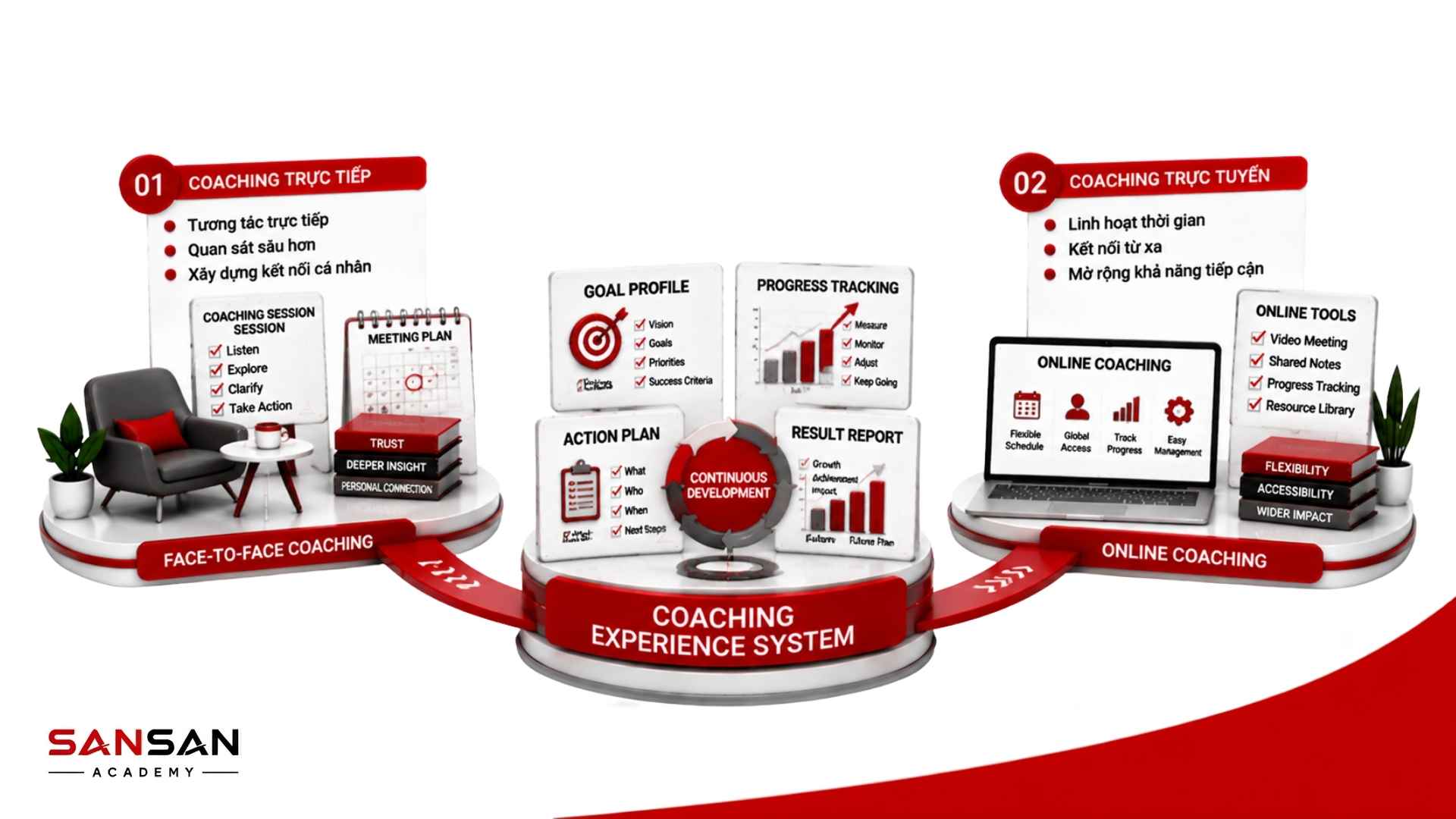 Điều kiện để Coaching đạt hiệu quả gồm mục tiêu rõ ràng, sự tự nguyện, bảo mật, phản hồi và cam kết hành động