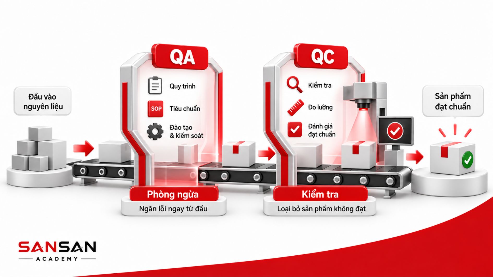 Quy trình QA QC kiểm soát chất lượng sản phẩm