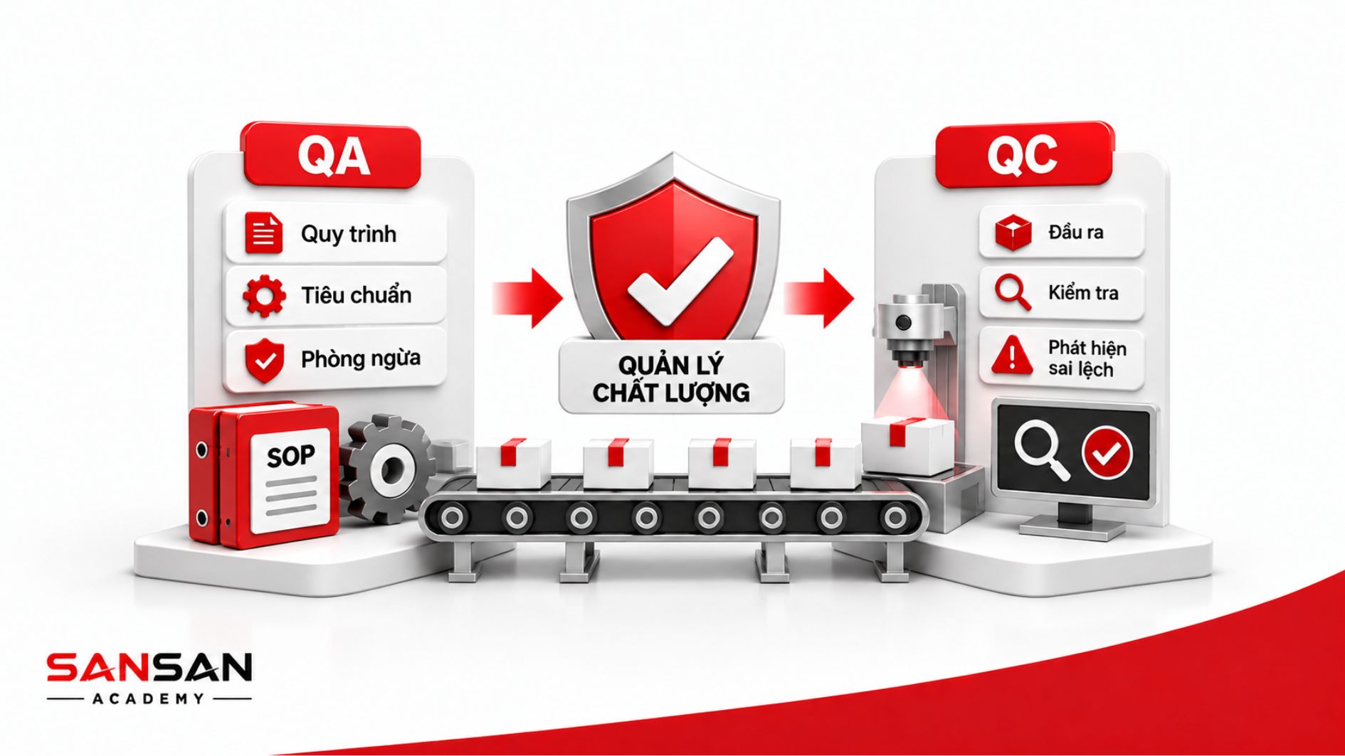Mô hình QA và QC trong quản lý chất lượng