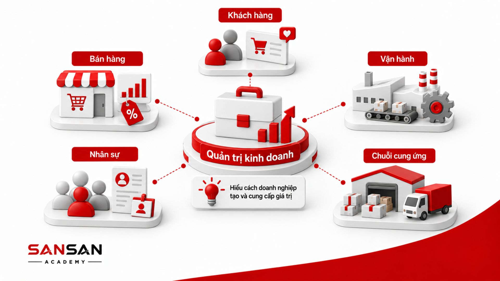 CFO kết nối tài chính với hoạt động kinh doanh