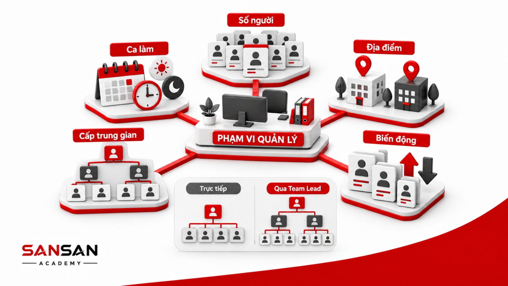 Supervisor quản lý đội ngũ theo phạm vi khác nhau