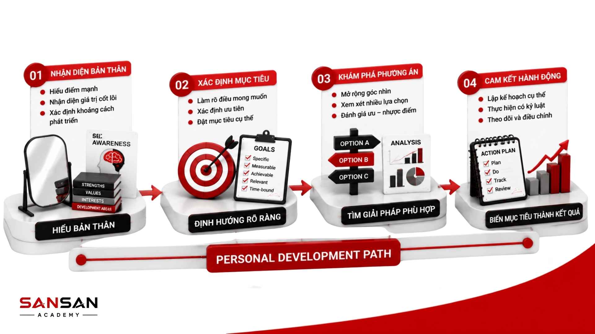 Ranh giới giữa Coaching và Mentoring, Training, Consulting, Therapy khi lựa chọn phương pháp phát triển phù hợp