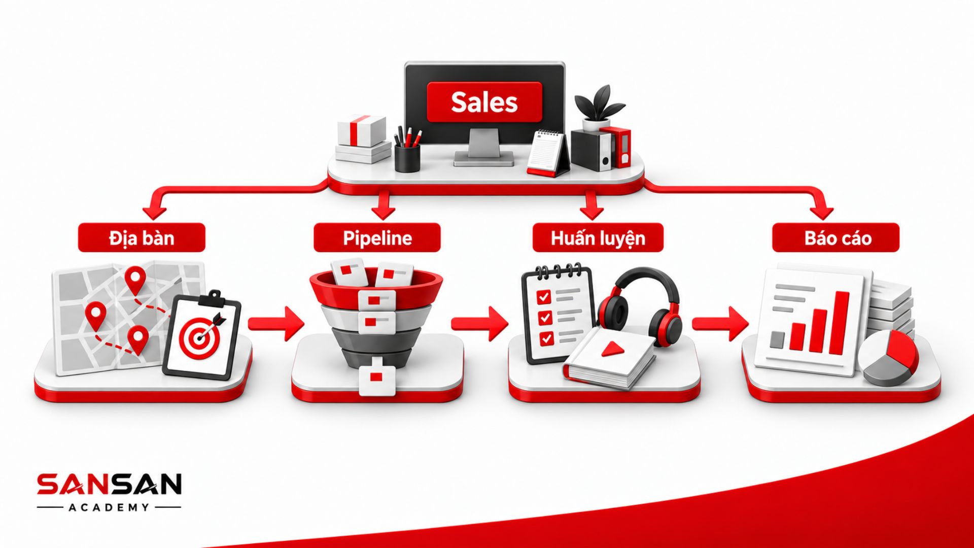 Sales Supervisor quản lý bán hàng và dữ liệu kinh doanh