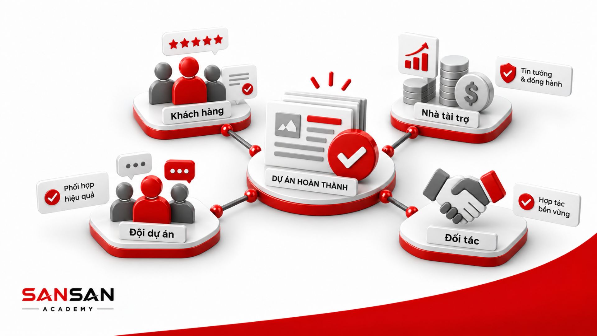 PM quản lý kỳ vọng của các bên liên quan dự án