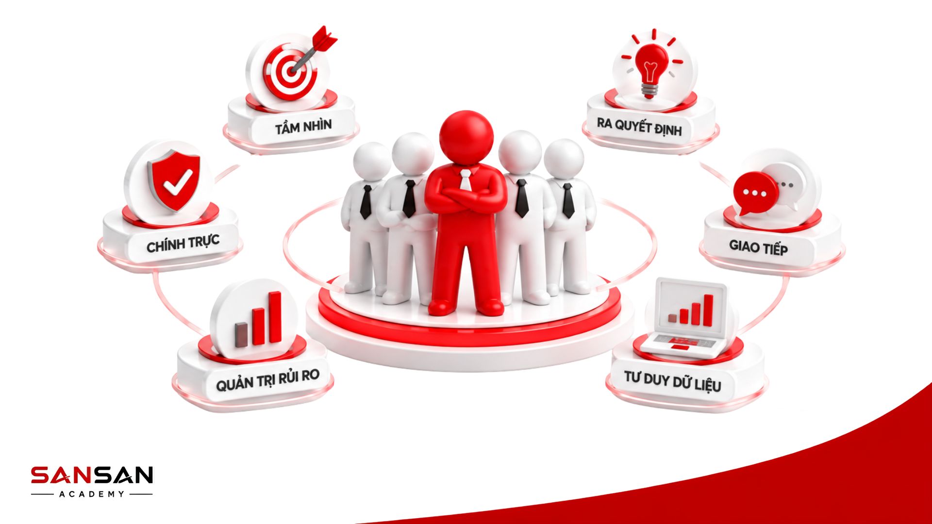 Năng lực lãnh đạo gồm tầm nhìn, chính trực, ra quyết định, giao tiếp, quản trị rủi ro và tư duy dữ liệu