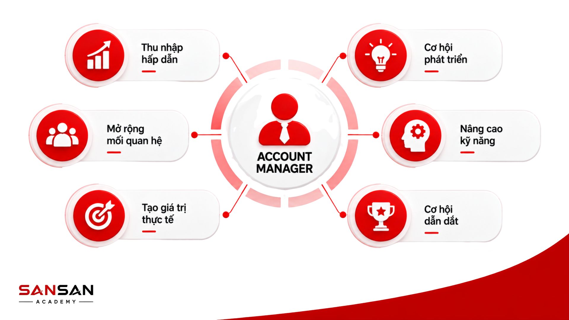 Nghề Account Manager gắn với thu nhập, phát triển kỹ năng, mở rộng quan hệ và cơ hội thăng tiến