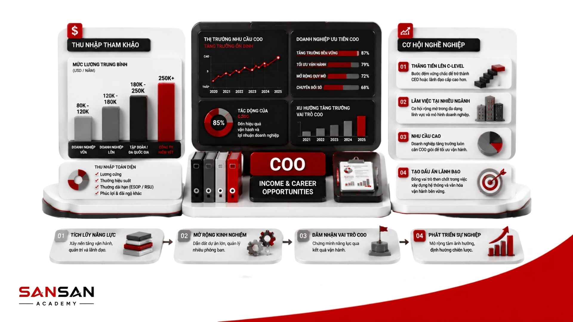Thu nhập và cơ hội nghề nghiệp của COO theo quy mô doanh nghiệp, kinh nghiệm và phạm vi trách nhiệm