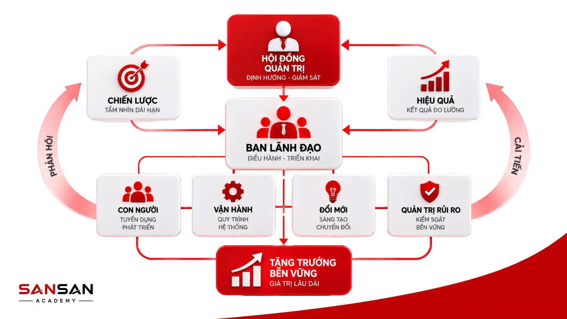 Hệ thống lãnh đạo doanh nghiệp kết nối chiến lược, con người, vận hành, đổi mới, quản trị rủi ro và hiệu quả