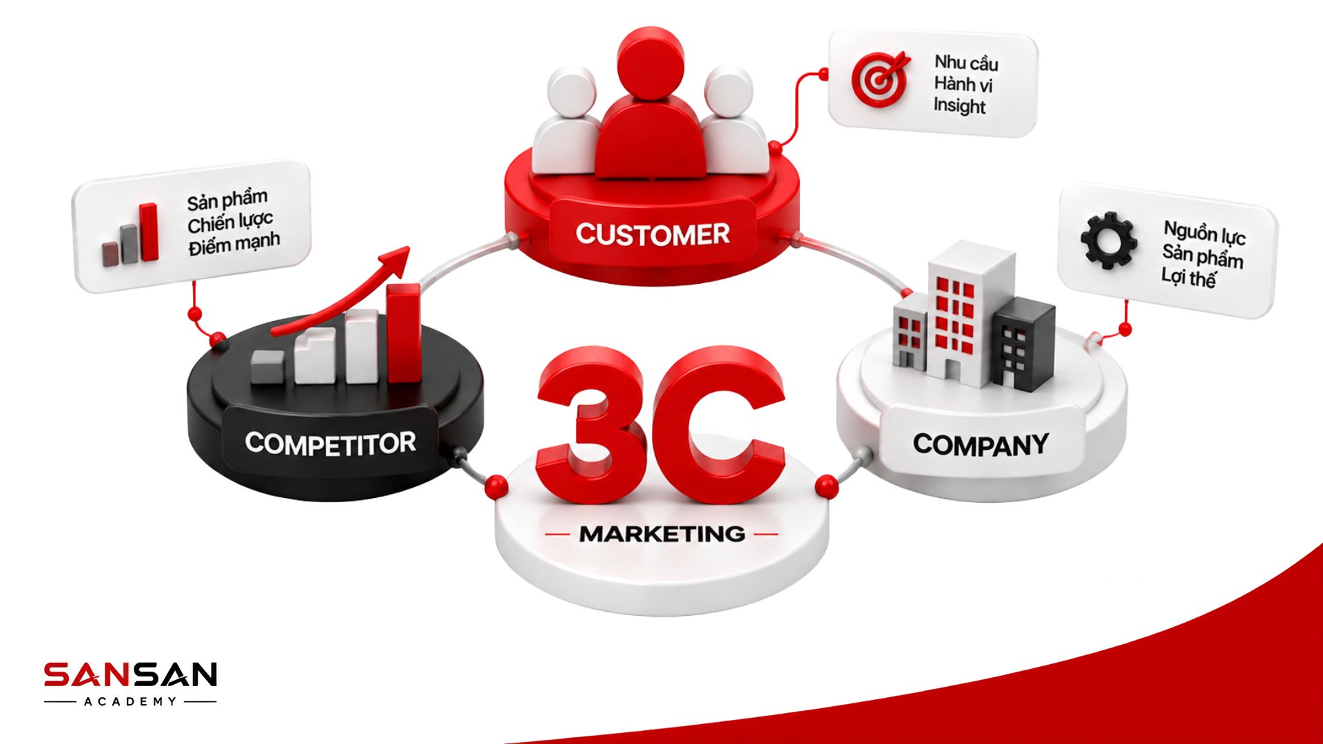 Tổng quan mô hình 3C gồm Customer Competitor Company trong chiến lược Marketing