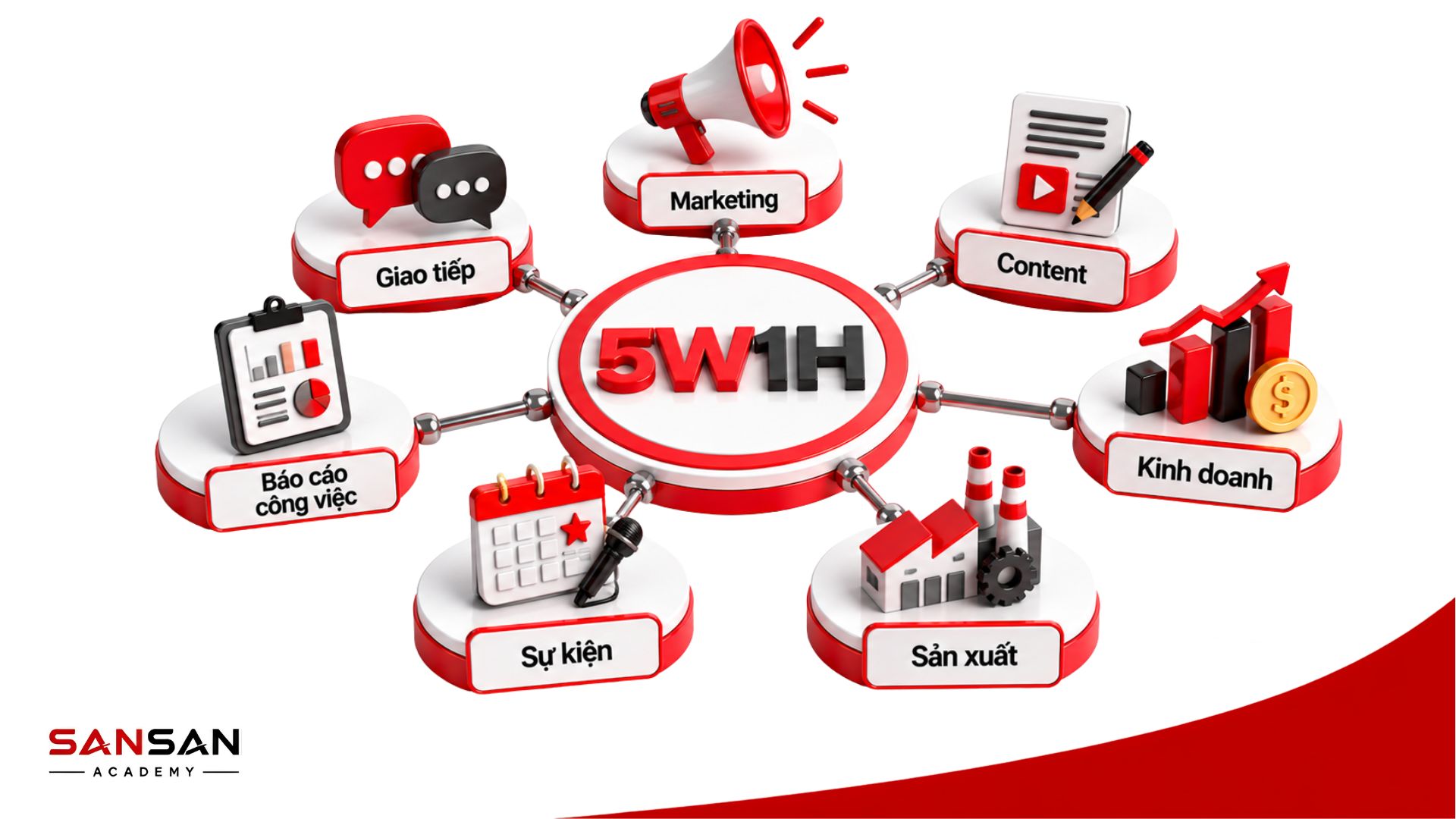 Ứng dụng 5W1H trong Marketing, Content, kinh doanh, sản xuất, giao tiếp, sự kiện và báo cáo công việc