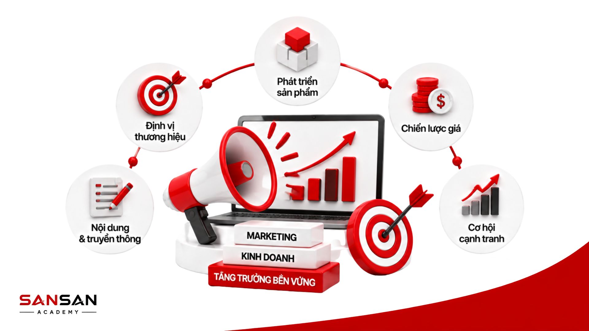 Ứng dụng mô hình 3C trong Marketing và kinh doanh để xây dựng chiến lược phù hợp