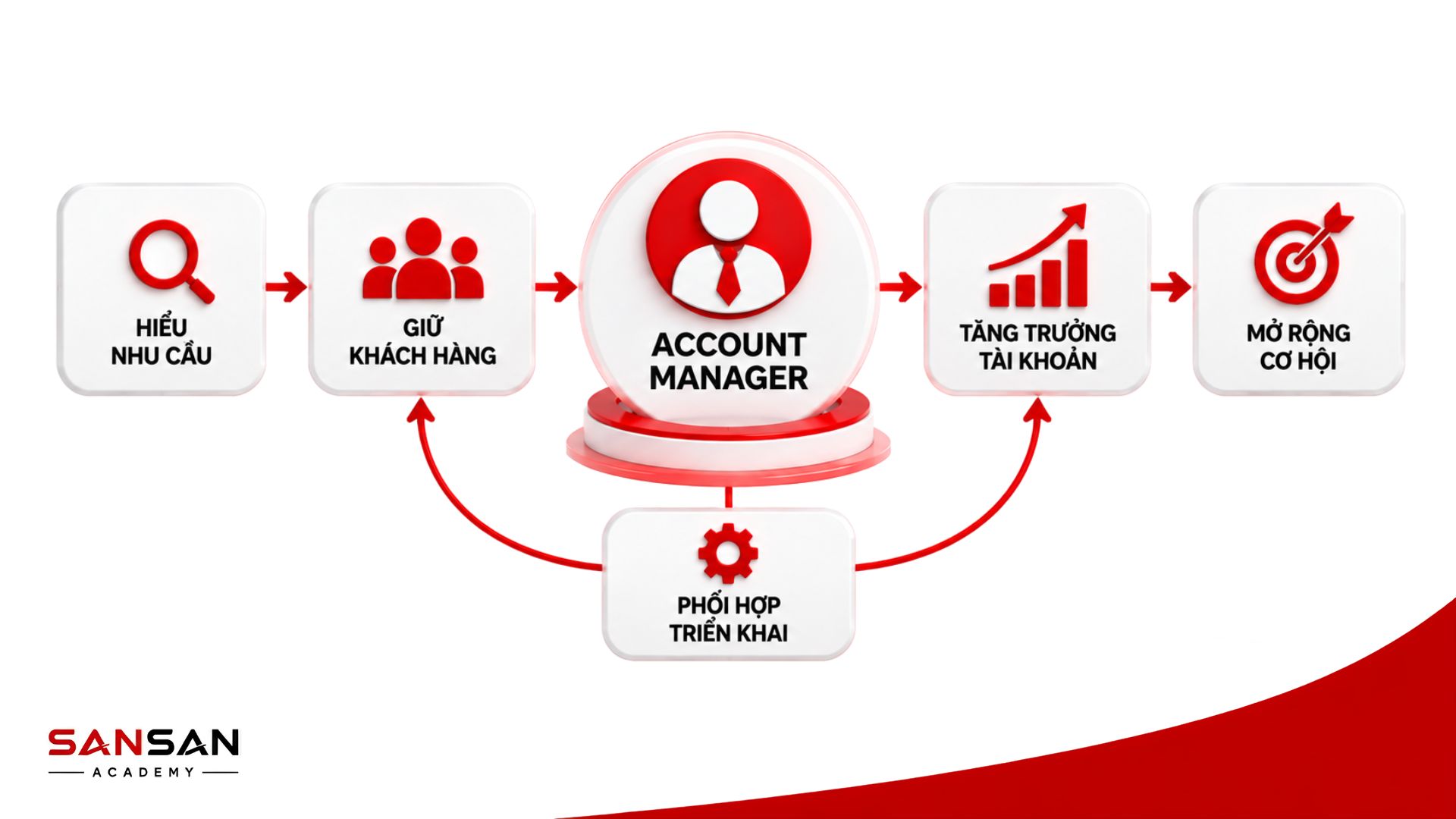 Vai trò Account Manager gồm hiểu nhu cầu, giữ khách hàng, phối hợp triển khai và phát triển cơ hội tài khoản