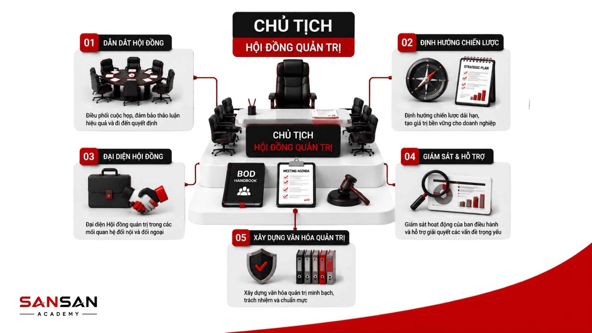 Vai trò của BOD trong định hướng chiến lược, giám sát ban điều hành và bảo vệ lợi ích cổ đông