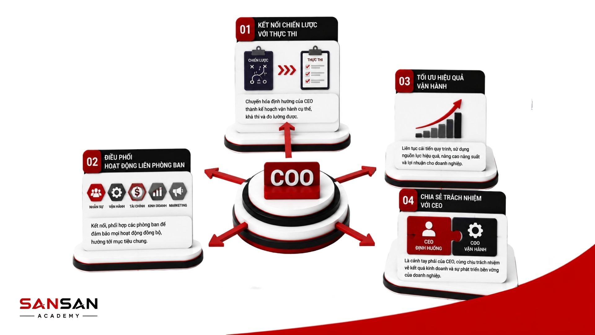 Vai trò của COO trong chuyển hóa chiến lược, điều phối phòng ban, tối ưu vận hành và phối hợp với CEO