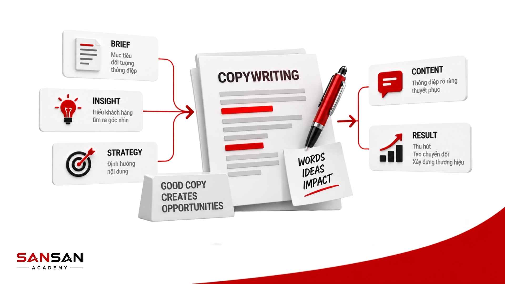Copywriter giúp doanh nghiệp thu hút, truyền tải giá trị và thúc đẩy hành động