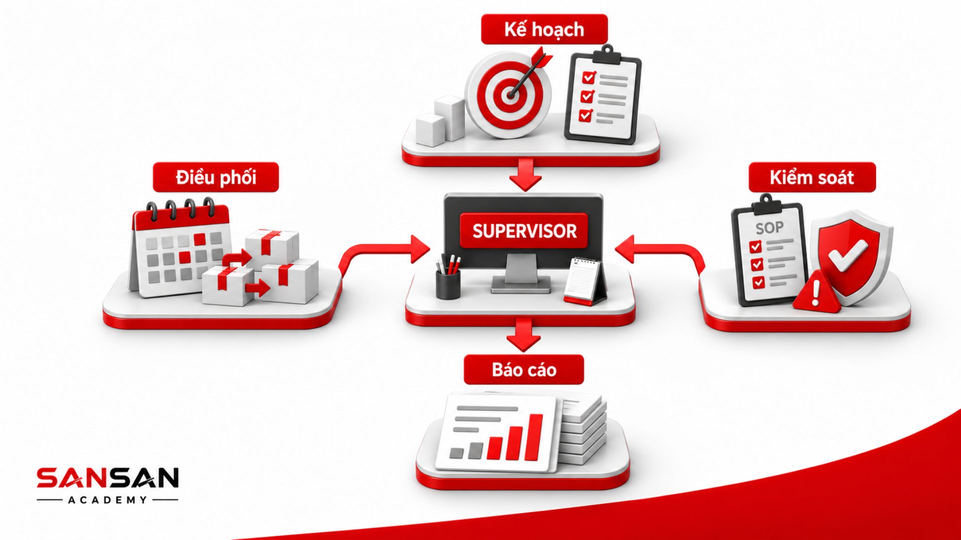 Vai trò Supervisor trong điều phối và kiểm soát công việc