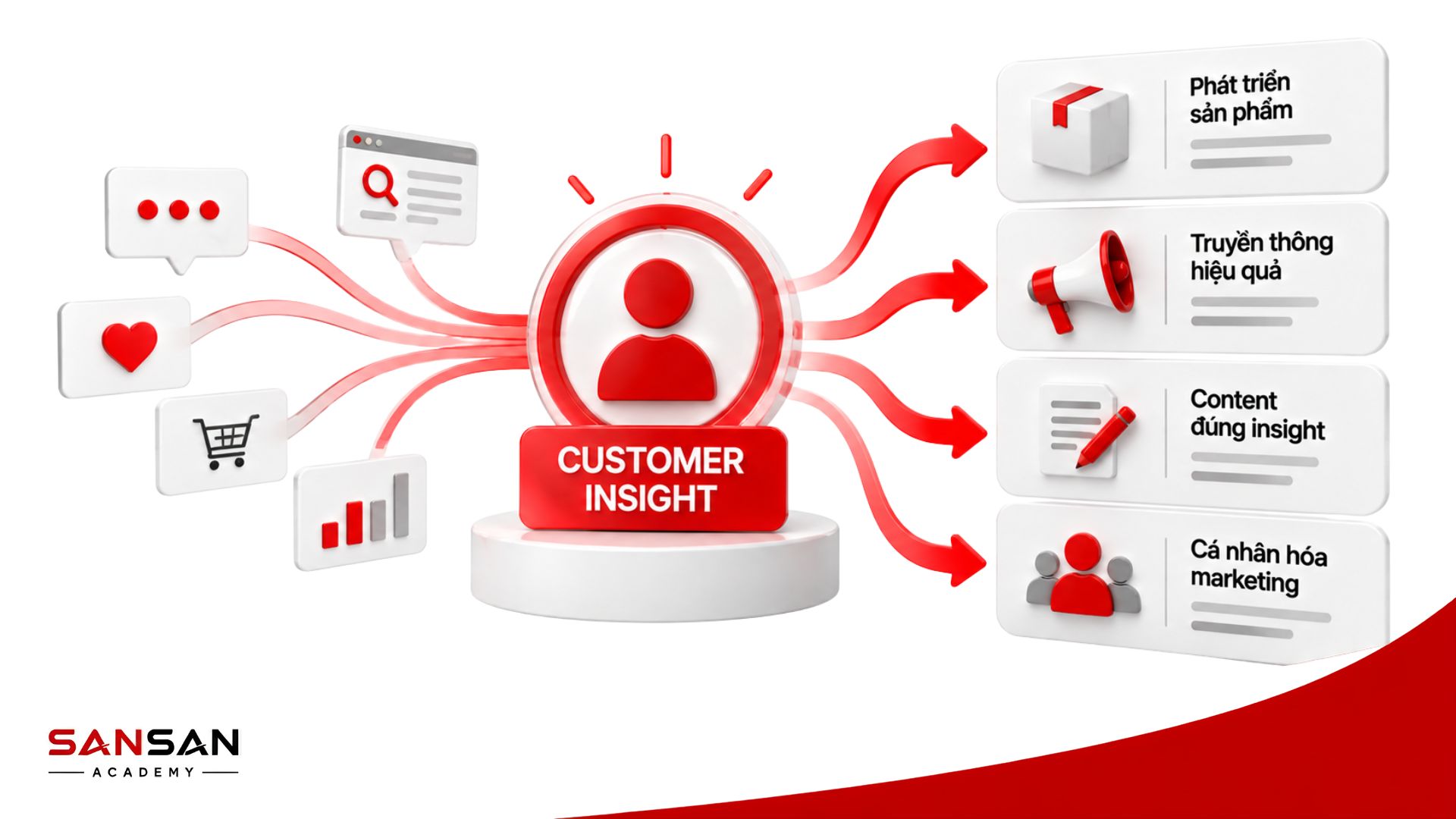 Vai trò của Insight trong Marketing từ hiểu khách hàng, triển khai giải pháp đến đo lường và tăng trưởng