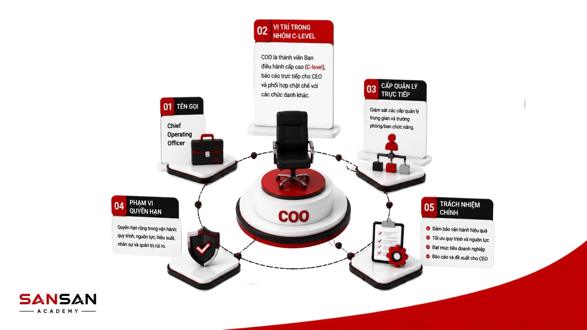 Vị trí của COO trong nhóm C-level, phạm vi quyền hạn và trách nhiệm của Giám đốc vận hành