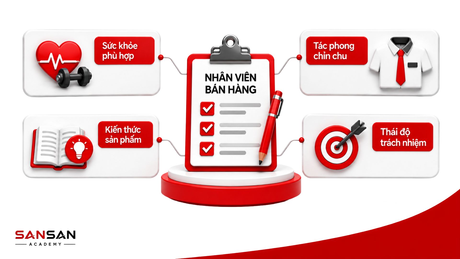 Yêu cầu của nhân viên bán hàng gồm kiến thức sản phẩm, tác phong chuyên nghiệp và thái độ trách nhiệm