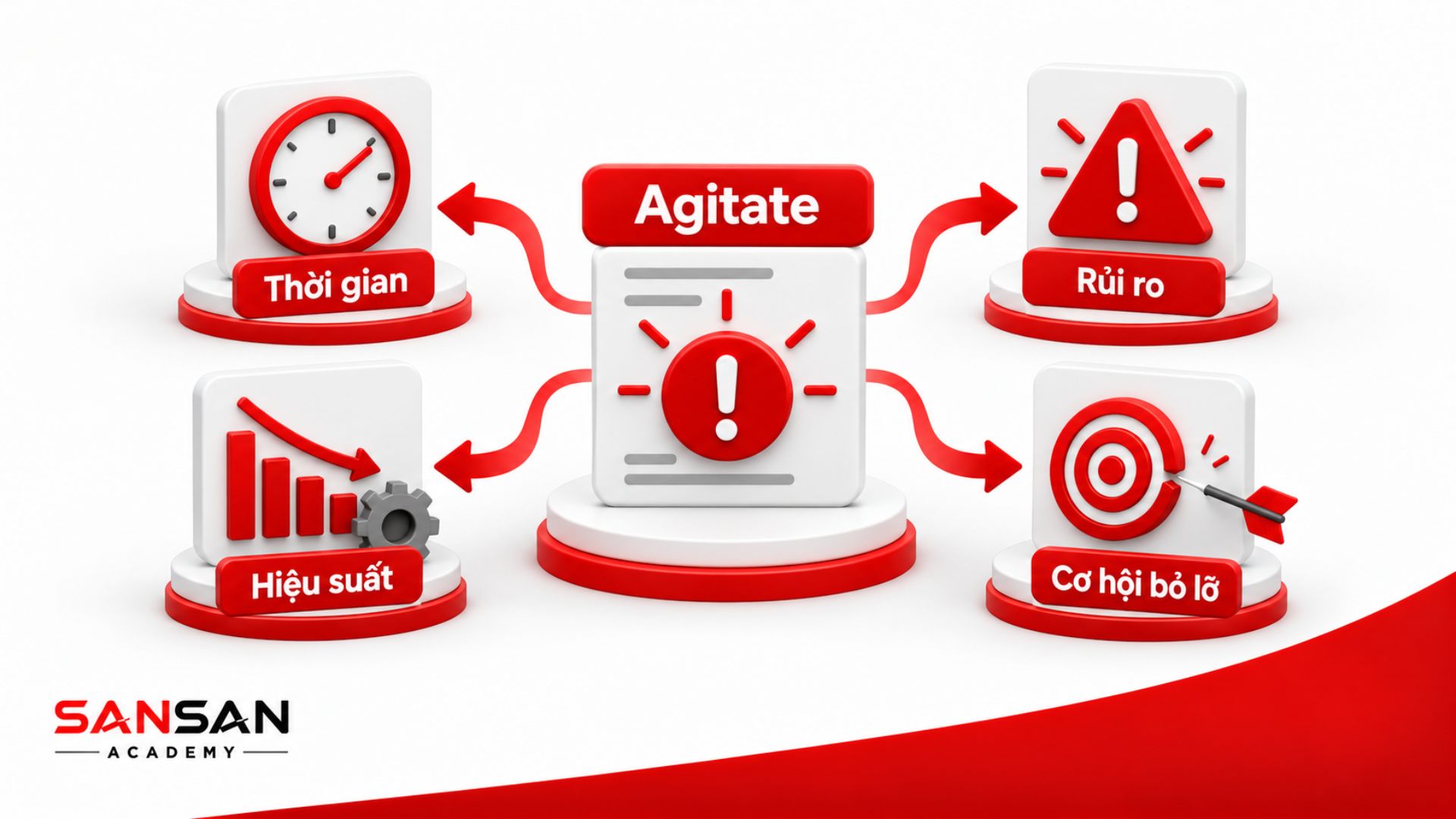 Agitate trong PAS làm rõ mức độ và hệ quả của vấn đề thông qua các yếu tố thời gian, rủi ro, hiệu suất và cơ hội bị bỏ lỡ.