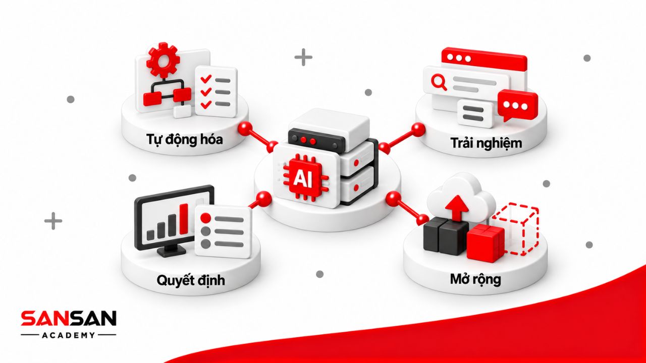 Hệ thống AI kết nối tự động hóa, trải nghiệm người dùng, hỗ trợ quyết định và mở rộng năng lực sản phẩm.