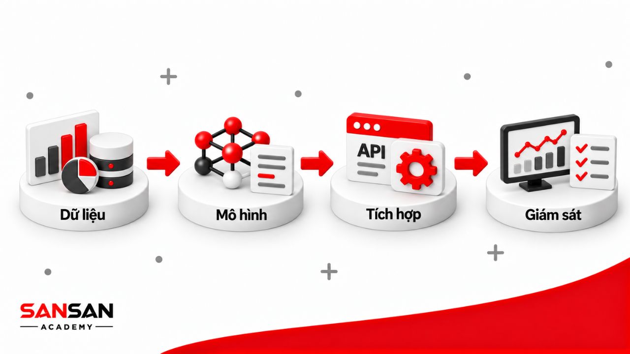 AI Engineer gắn với dữ liệu, mô hình, mã nguồn, triển khai và theo dõi hệ thống AI sau phát hành.