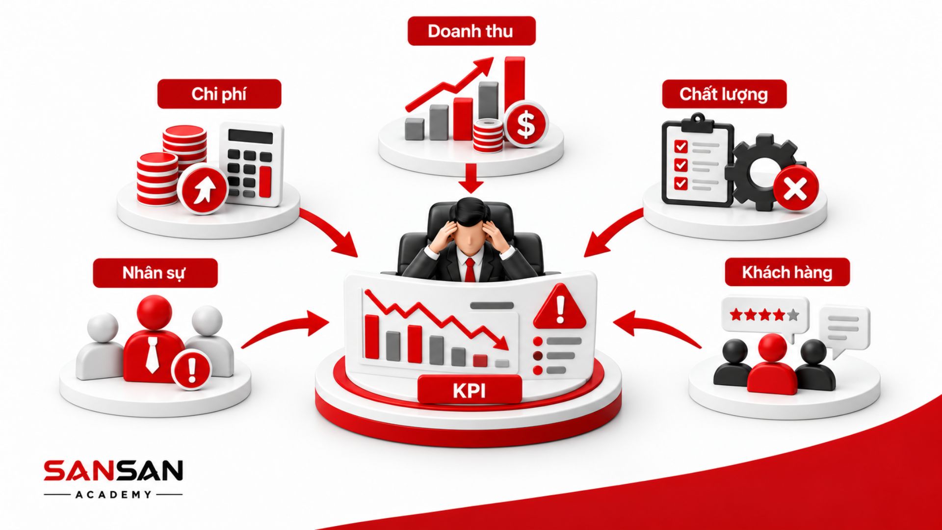 Director chịu áp lực từ doanh thu, chi phí, chất lượng, nhân sự và khách hàng