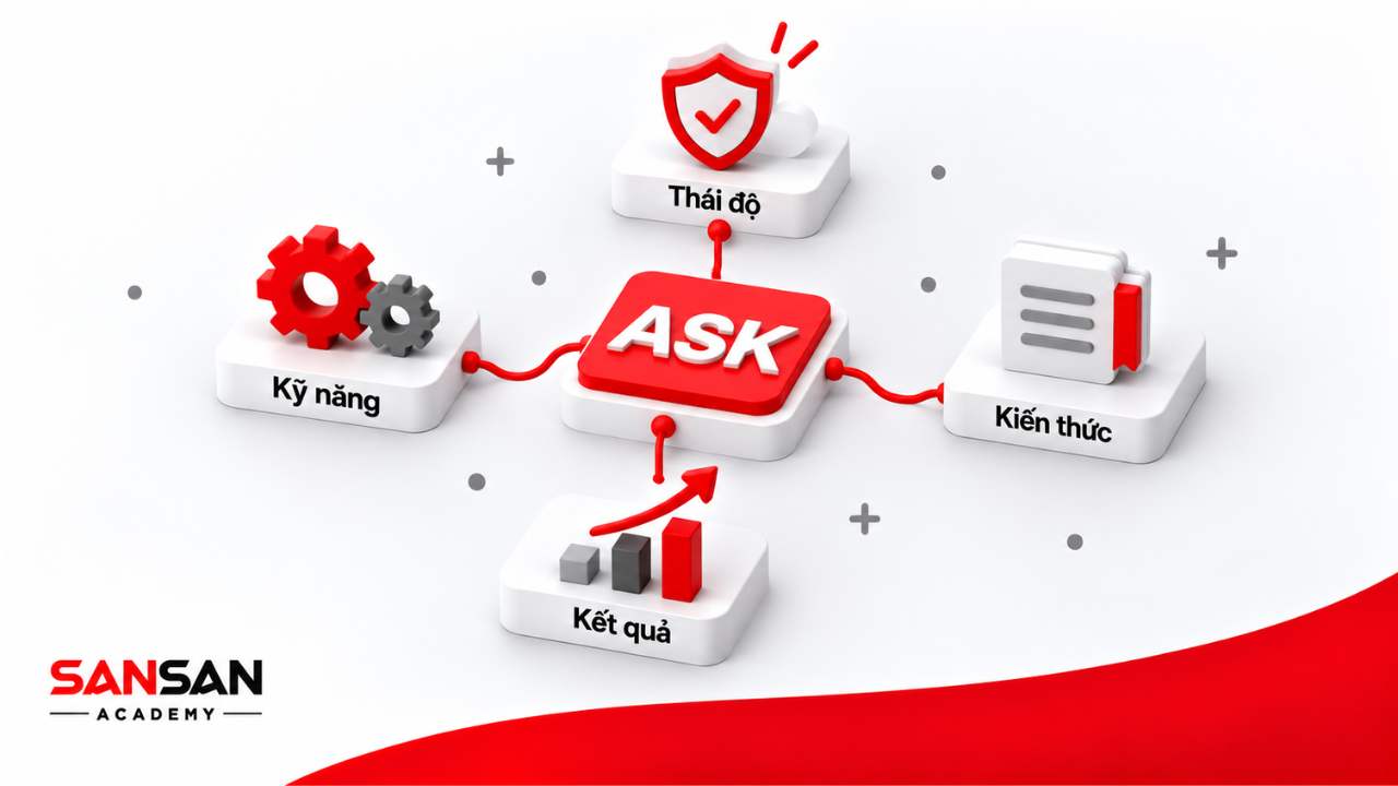 Sơ đồ ASK thể hiện ba thành phần cốt lõi gồm thái độ, kỹ năng, kiến thức và mối liên hệ với kết quả công việc.