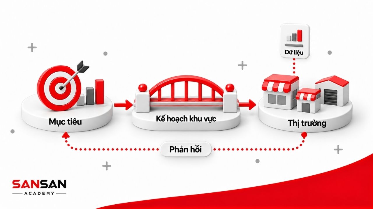 Sơ đồ 3D kết nối mục tiêu, kế hoạch khu vực và thị trường, đồng thời thể hiện luồng dữ liệu phản hồi từ thị trường về doanh nghiệp.