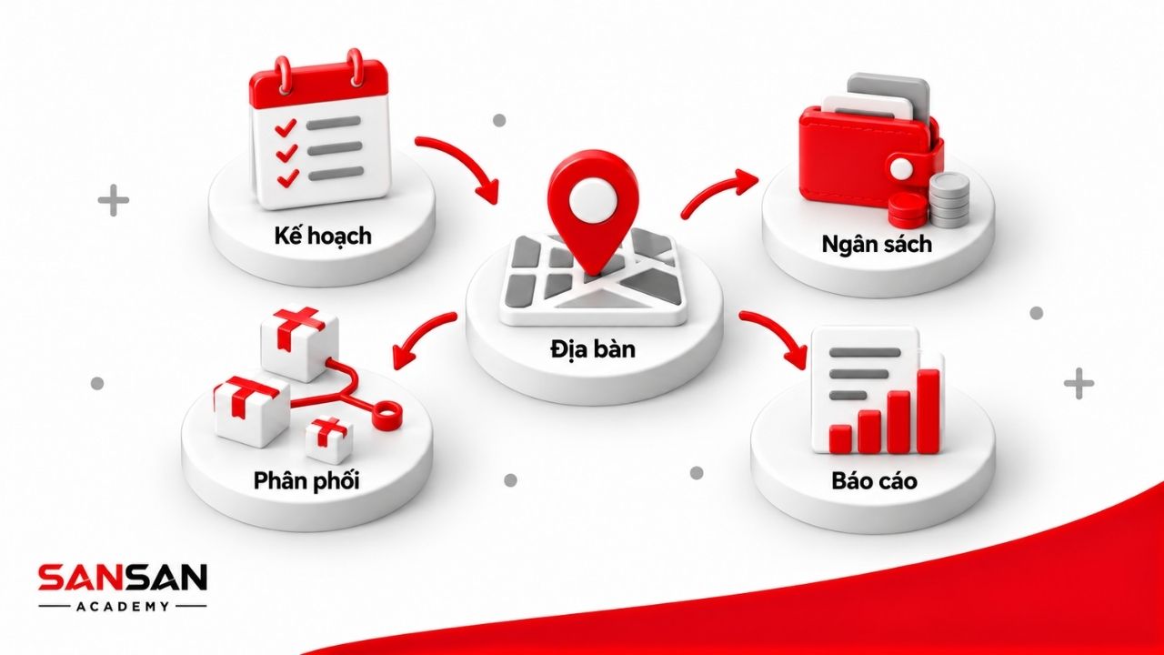 Minh họa 3D các nhóm công việc của ASM gồm kế hoạch, quản lý địa bàn, ngân sách, phân phối và báo cáo kết quả.