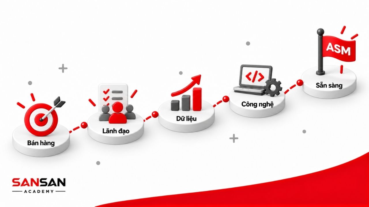 Lộ trình 3D thể hiện các năng lực cần chuẩn bị để trở thành ASM gồm bán hàng, lãnh đạo, phân tích dữ liệu và sử dụng công nghệ.