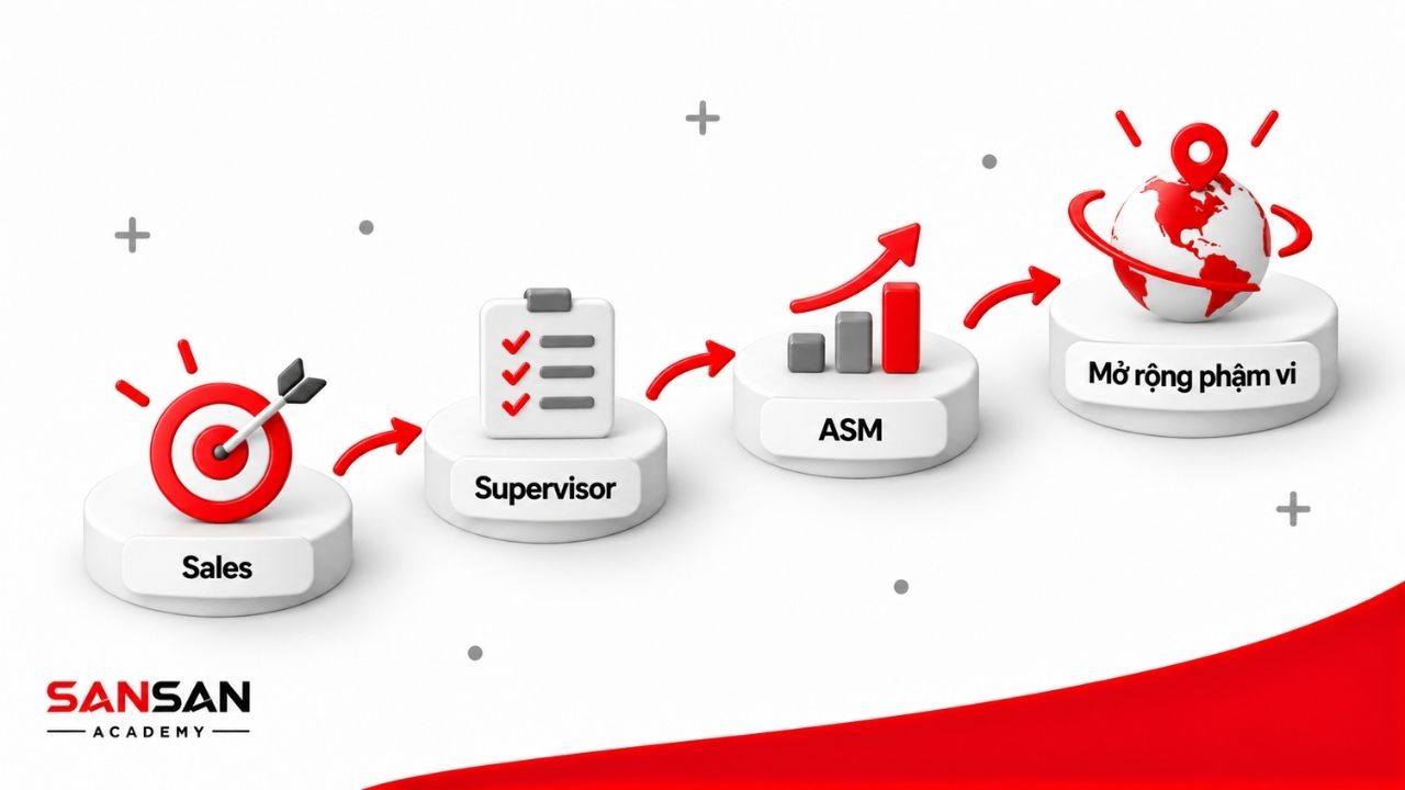 Lộ trình nghề nghiệp 3D từ Sales lên Supervisor, ASM và các vị trí quản lý có phạm vi trách nhiệm lớn hơn.