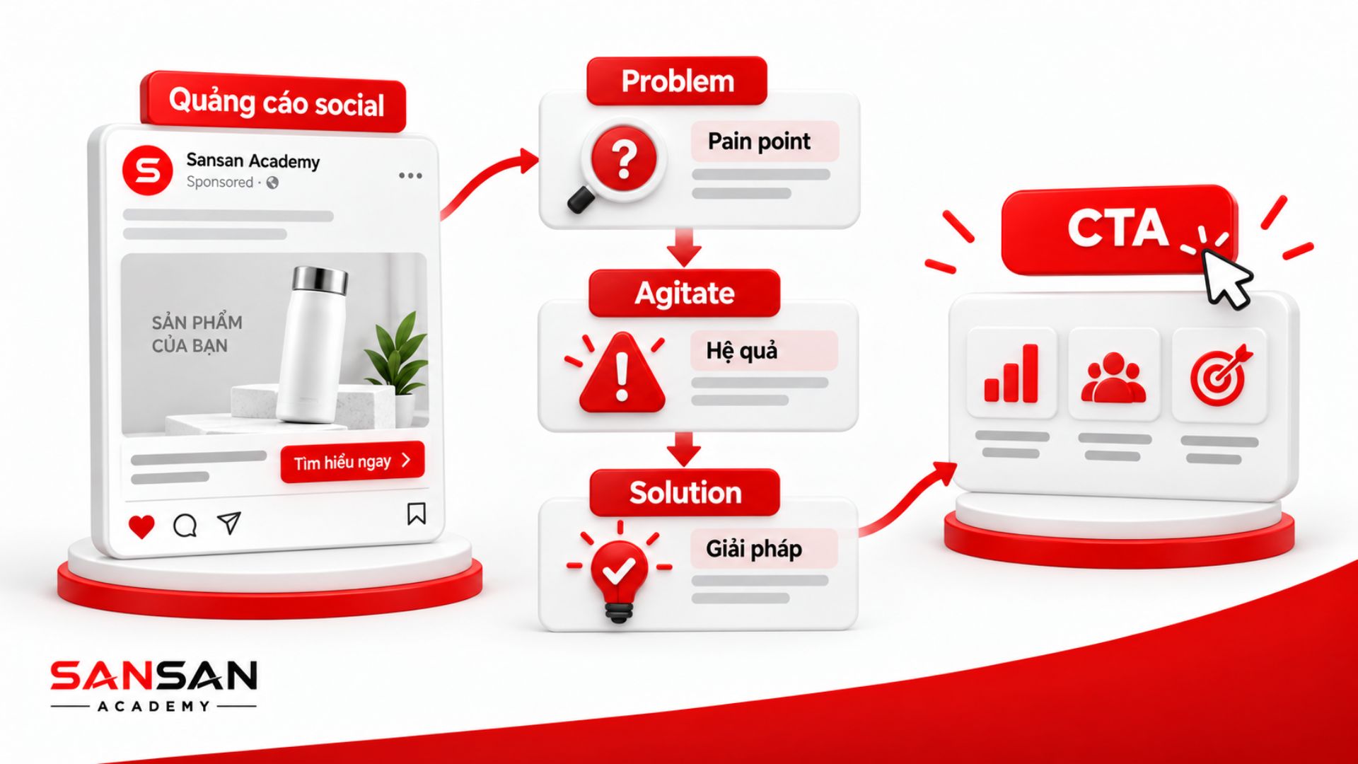 Cấu trúc PAS trong bài quảng cáo mạng xã hội gồm Problem, Agitate, Solution và CTA để dẫn dắt người đọc đến hành động.
