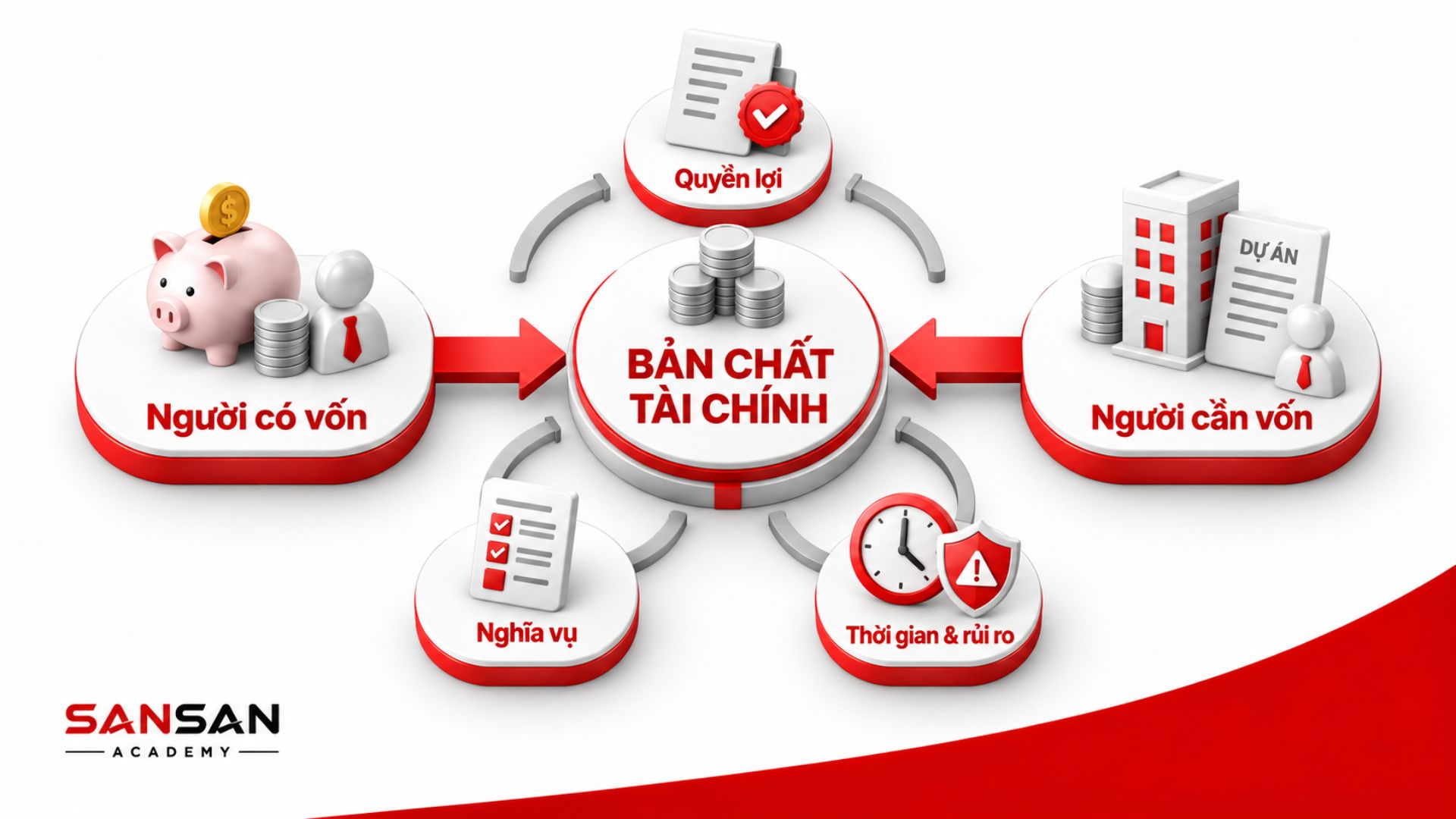 Quan hệ giữa người cung cấp vốn và chủ thể sử dụng vốn