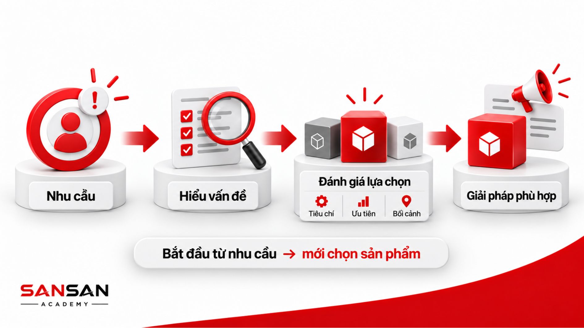 Quy trình từ nhu cầu đến lựa chọn giải pháp phù hợp