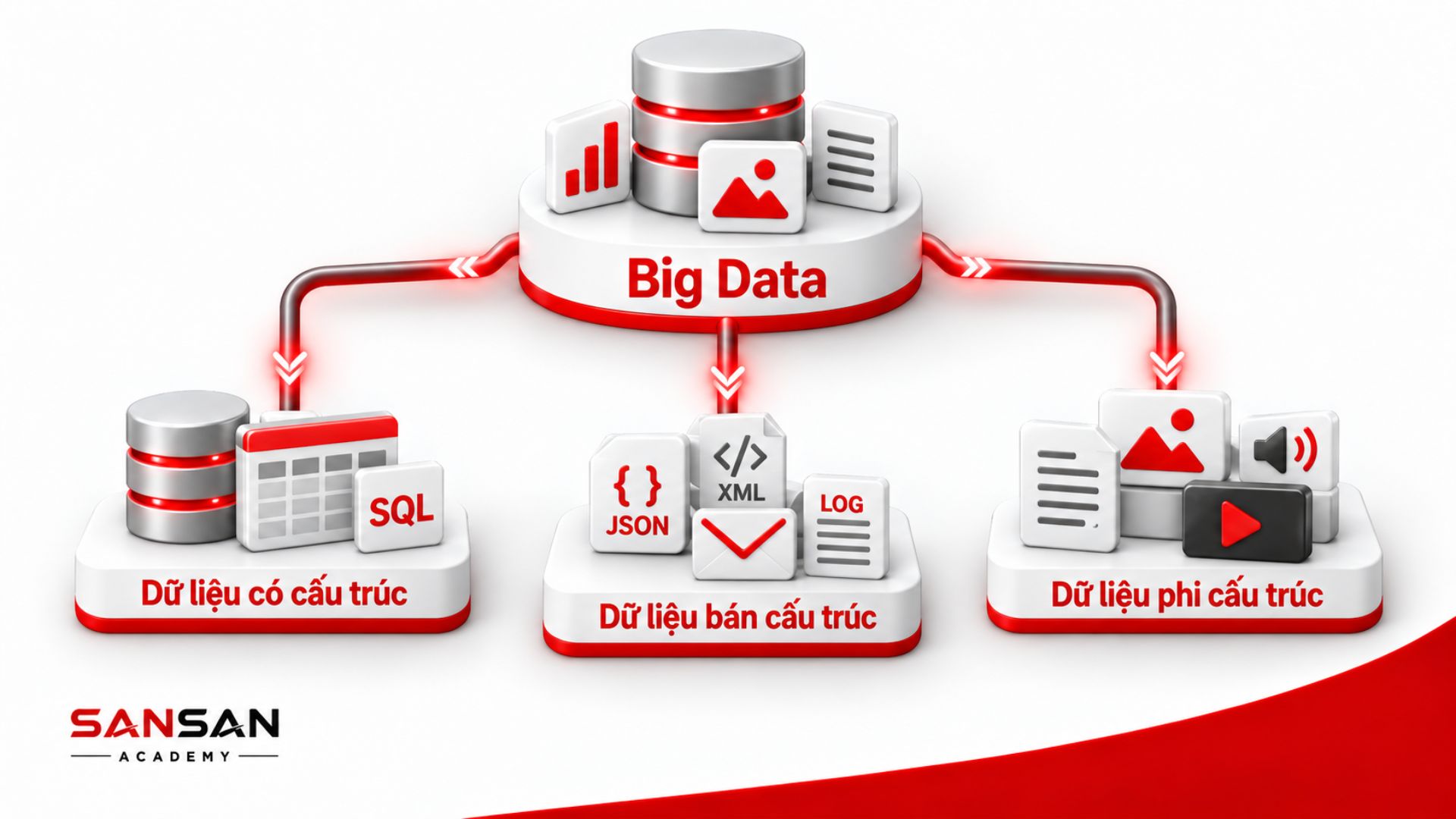 Ba nhóm dữ liệu có cấu trúc, bán cấu trúc và phi cấu trúc