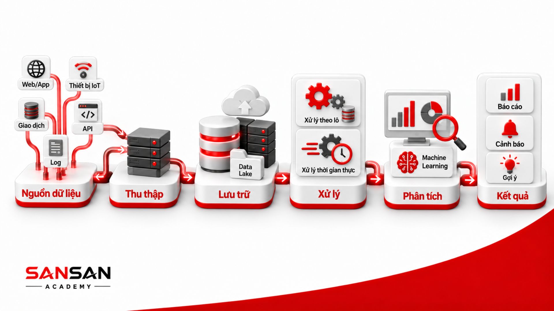 Dữ liệu đi từ nguồn đến thu thập, lưu trữ, xử lý và phân tích