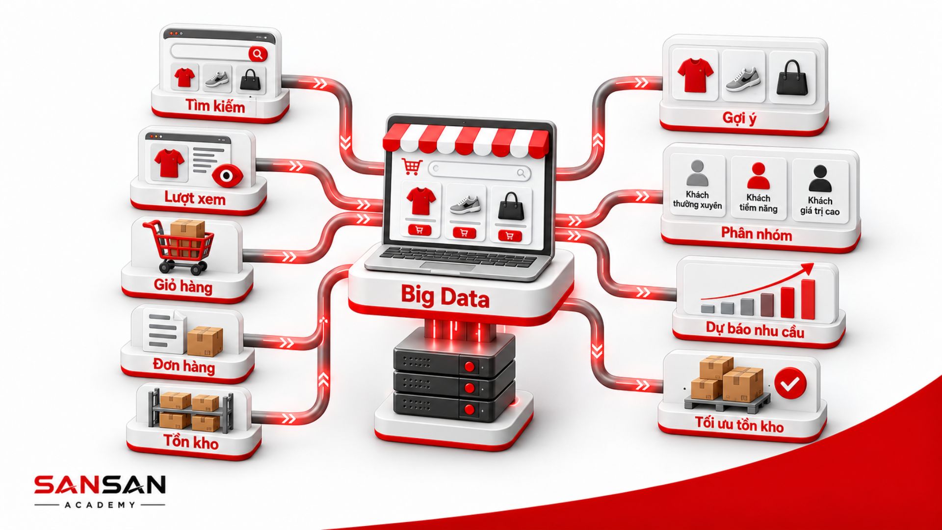 Dữ liệu mua sắm được phân tích để gợi ý và dự báo nhu cầu