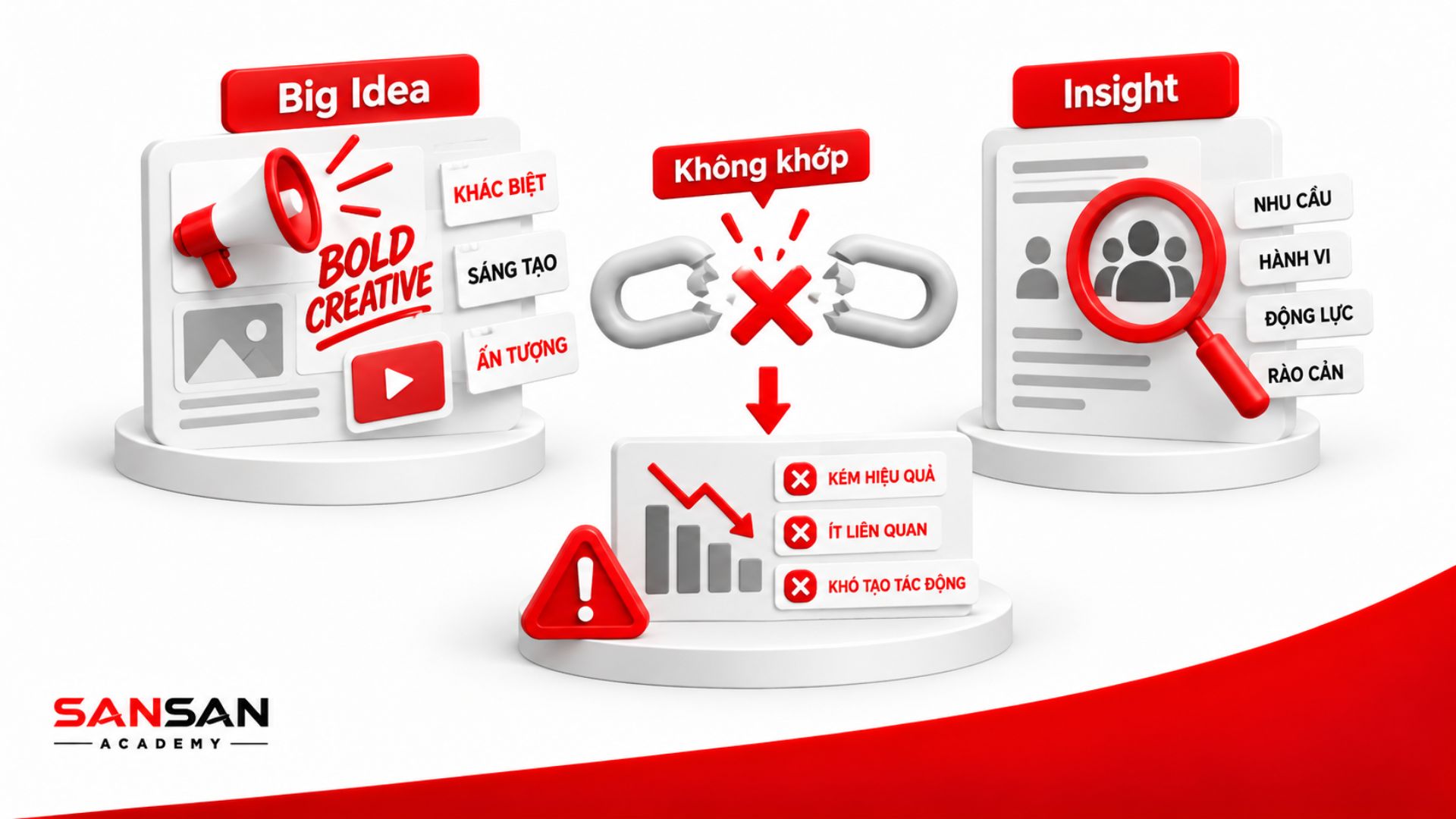 Big Idea hấp dẫn nhưng không phù hợp với Insight dẫn đến nội dung kém hiệu quả và khó tạo tác động.