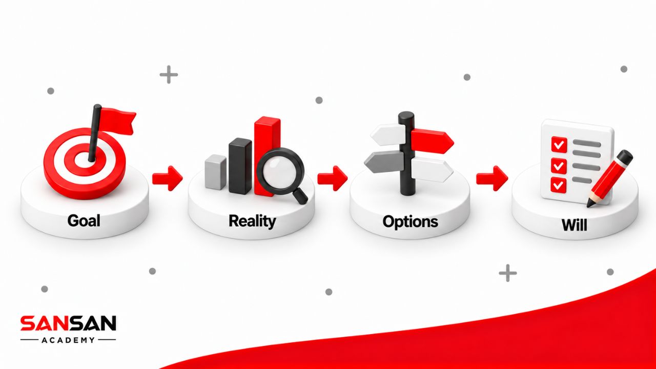 Quy trình GROW đi từ Goal xác định mục tiêu, Reality đánh giá thực trạng, Options tìm phương án đến Will cam kết hành động.