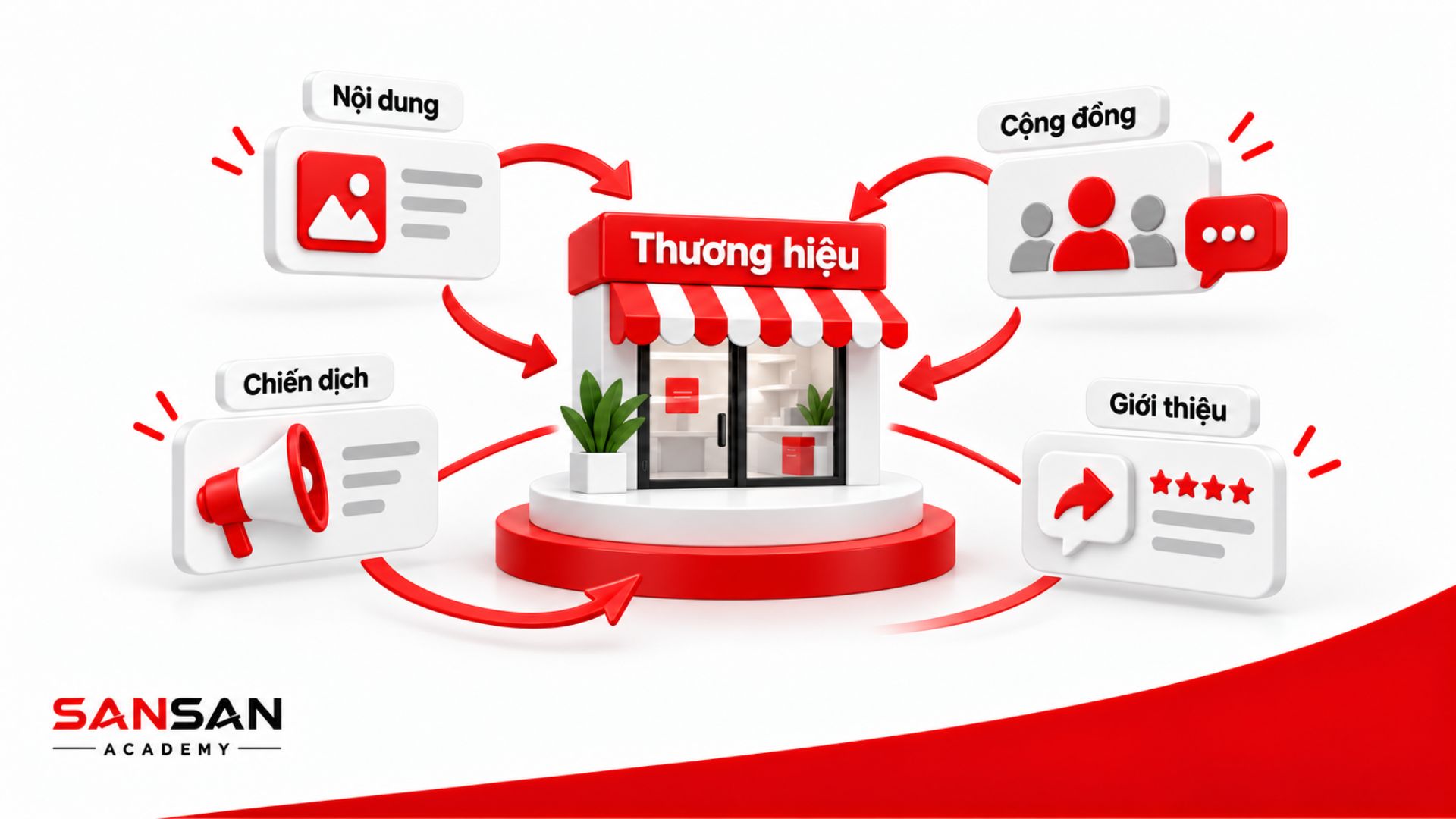 Brand Engagement thể hiện sự tương tác hai chiều giữa thương hiệu với cộng đồng qua nội dung, chiến dịch, phản hồi và giới thiệu.