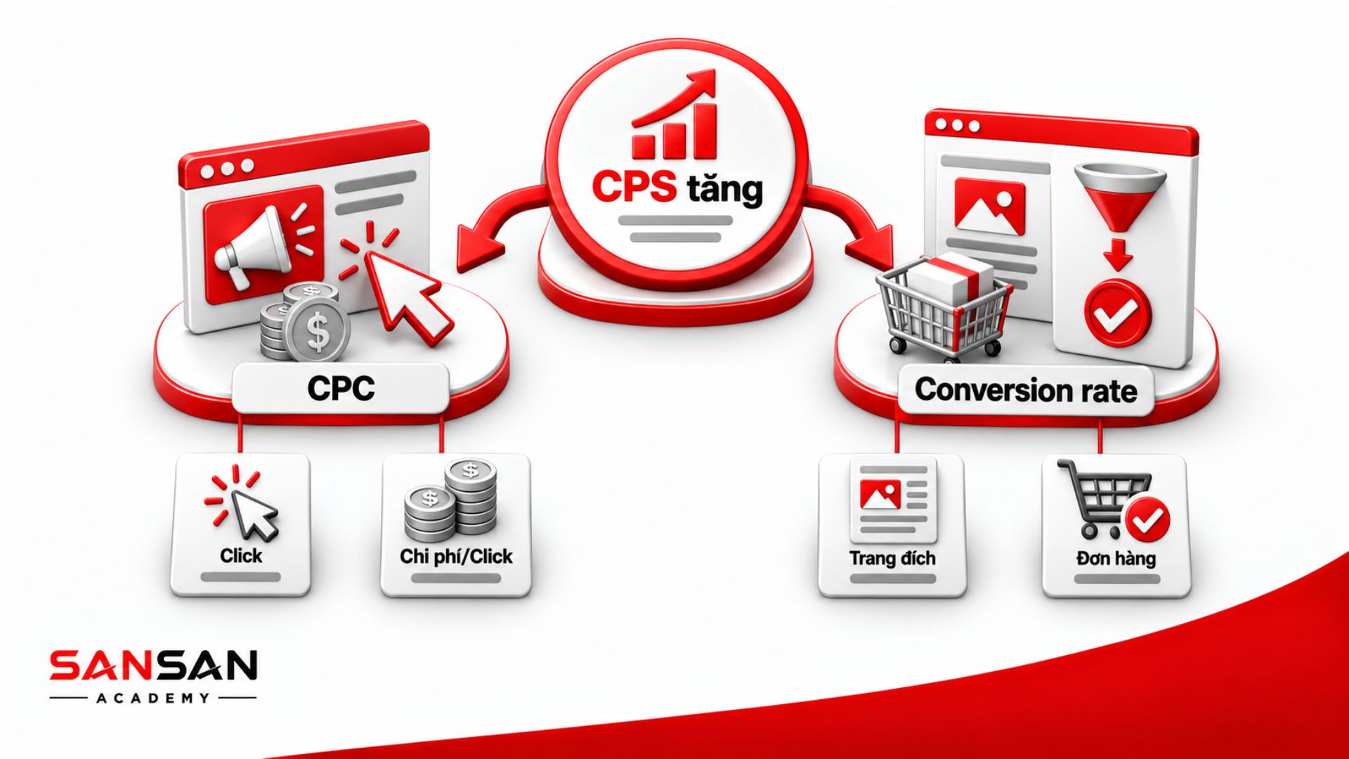 CPC và conversion rate là hai nguyên nhân chính làm CPS tăng