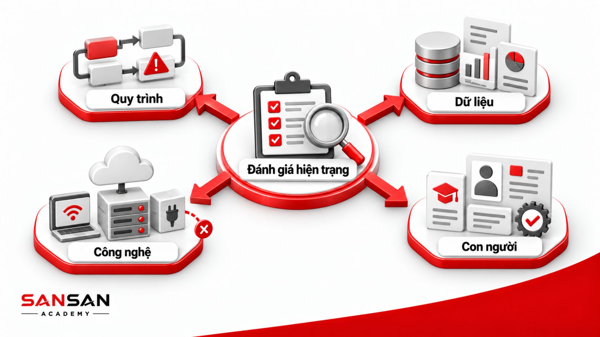 Đánh giá quy trình, dữ liệu, công nghệ và con người